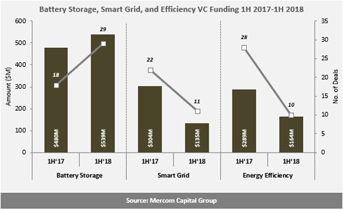 H1全球智網(wǎng)、能效、電池融資規(guī)劃降至24億美元